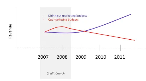 graph on how a credi crunchcan effect your revenue in marketing