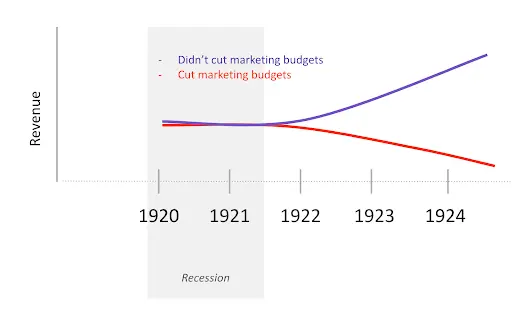 graphs on how a short-term save on marketing costs can have a long-term, negative effect on your business