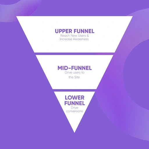 The marketing funnel and associated audiences.