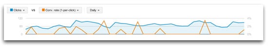 Graph showing number of clicks improving over time with low conversion rate PPC