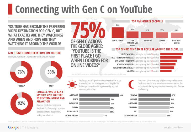 Connecting with Gen C on YouTube infographic